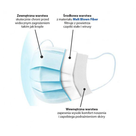 Jednorazowa maseczka ochronna 3-warstwowa klasy medycznej