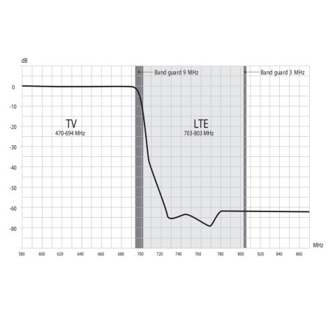 Filtr LTE 5G ekranowany ALCAD RB-900 C48 0-694 MHz Alcad