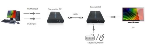 Konwerter HDMI na IP + KVM USB odbiornik - RX SPACETRONIK