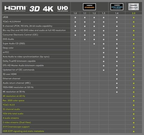 Kabel HDMI 1.4 1080p ARC CEC Goobay czarny 0.5m Goobay