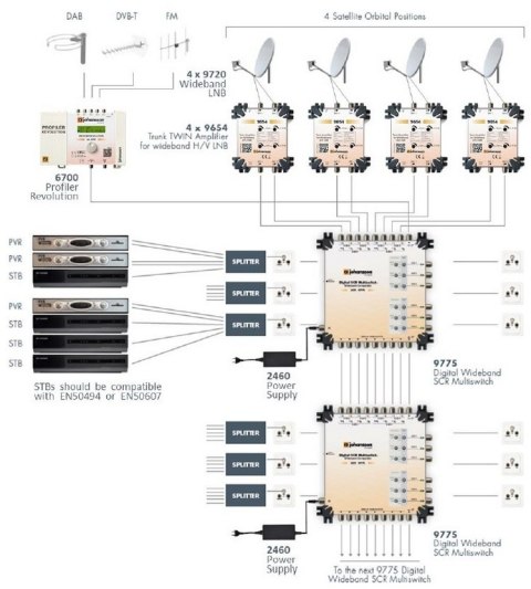 Multiswitch Unicable II Johansson 9775 - 9/6 6xSCR Johansson