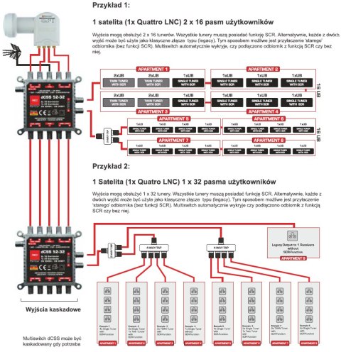 Multiswitch dCSS II 52-32 Opticum 1x32UB UltraBox+ Opticum