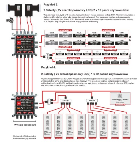 Multiswitch dCSS II 52-32 Opticum 1x32UB UltraBox+ Opticum