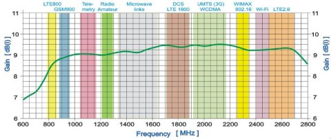 Antena GSM WLAN SPL-G42S H/V 790-2700 MHz +10m SMA SPACETRONIK