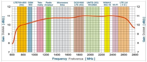 Antena GSM WLAN SPL-G58S H/V 700-2700 MHz +10m SMA SPACETRONIK