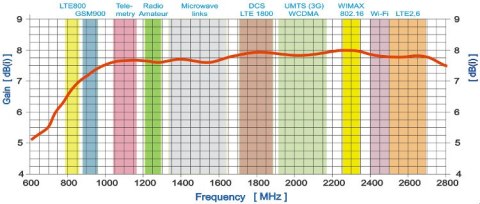 Antena GSM/DCS/UMTS/HSDPA/LTE SPL-G30M 2x10mb SMA SPACETRONIK