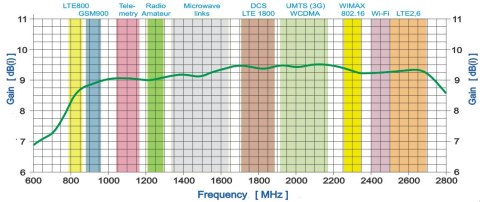 Antena GSM/DCS/UMTS/HSDPA/LTE SPL-G42M 2x10mb SMA SPACETRONIK