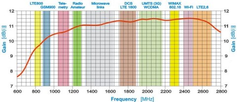 Antena GSM/DCS/UMTS/HSDPA/LTE SPL-G56M 2x10mb SMA SPACETRONIK