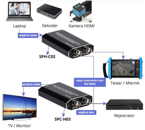 Konwerter TVI CVI AHD na HDMI Spacetronik SPC-H03 SPACETRONIK