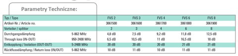 Rozgałęźnik 5-2400 MHz FVS 4 Polytron POLYTRON