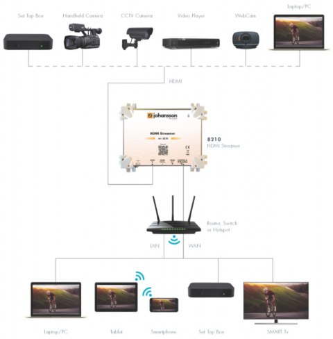 Modulator cyfrowy Johansson 8210 HDMI Streamer IP Johansson