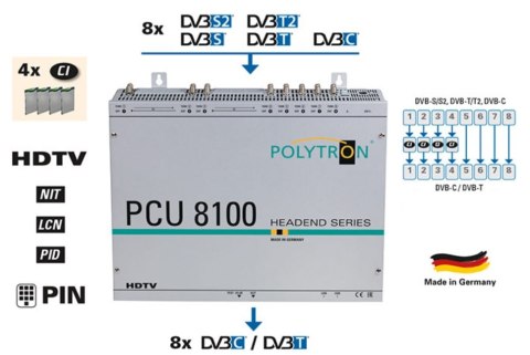 Stacja POLYTRON PCU 8122 8xS2/T2/C na 8x DVB-T CI