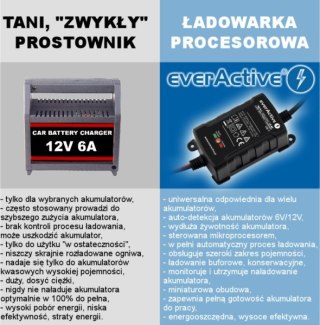 Ładowarka, prostownik do akumulatorów 6V/12V 1A (m