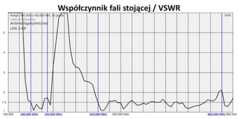 Antena TV logarytmiczna 32-elementy DVB-T