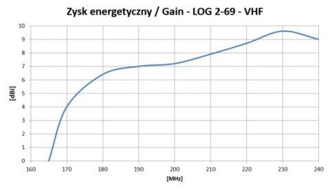 Antena TV logarytmiczna 32-elementy DVB-T