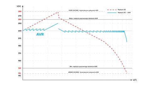 Automatyczny trójfazowy stabilizator napięcia KEMOT PROavr-10k