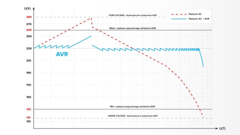 Automatyczny stabilizator napięcia KEMOT MSER-500 (500 VA, serwomotor)