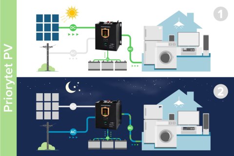 Przetwornica solarna naścienna ( inwerter ) KEMOT PROsolar-1000 ( 12V 230V 1000VA/700W )