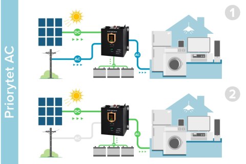 Przetwornica solarna naścienna ( inwerter ) KEMOT PROsolar-7000 ( 48V 230V 7000VA/5000W )