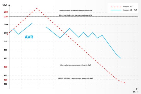 Automatyczny stabilizator napięcia KEMOT SER-1000-S , precyzja 8%